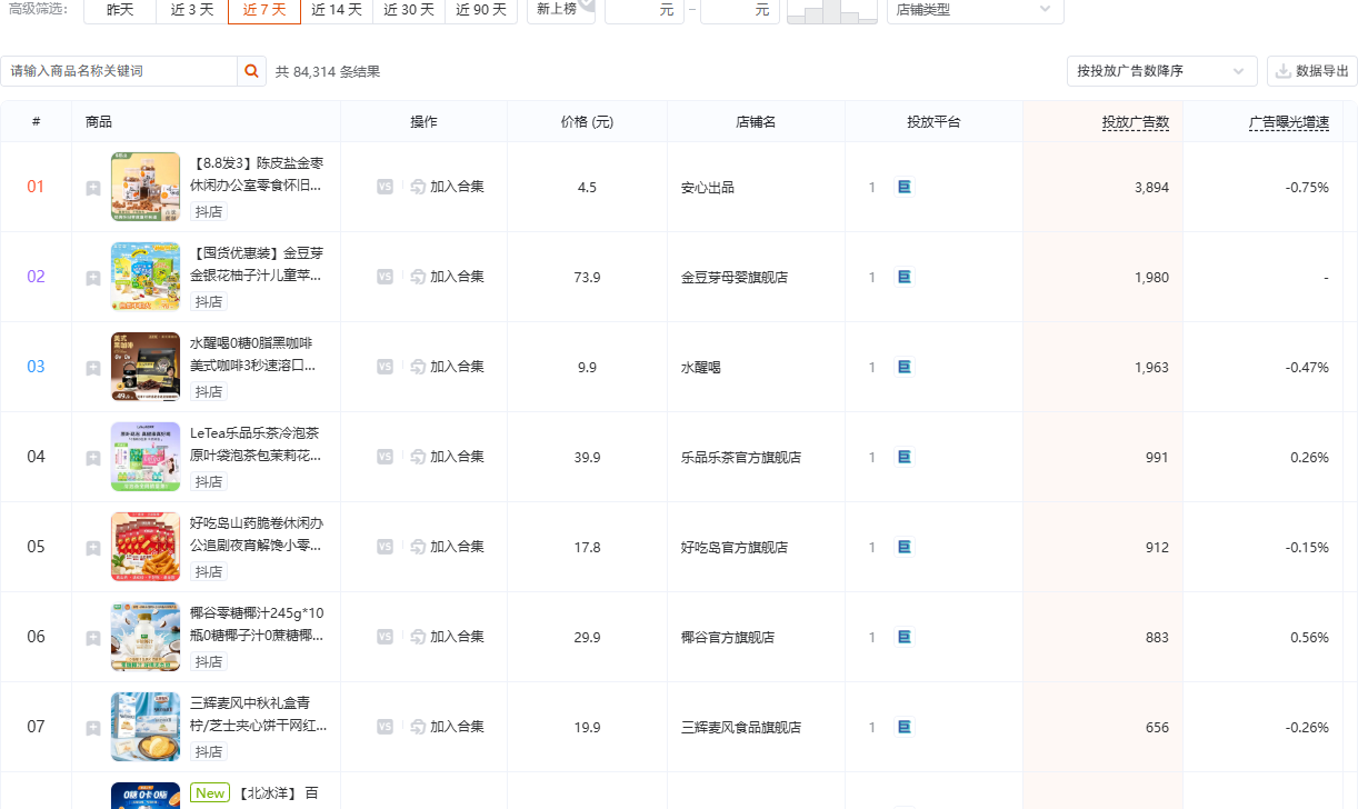 抖音食品饮料品类(品类 ID 110)商品投放榜截图,按品类定向,展示食品饮料商品的投放广告数与曝光增速分布