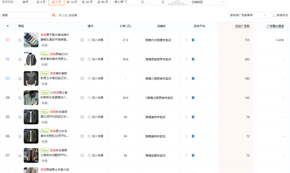 有米有数商品投放榜中检索雅鹿的结果,展示雅鹿男士内裤、夹克、卫衣、保暖衣等商品的投放广告数与曝光增速