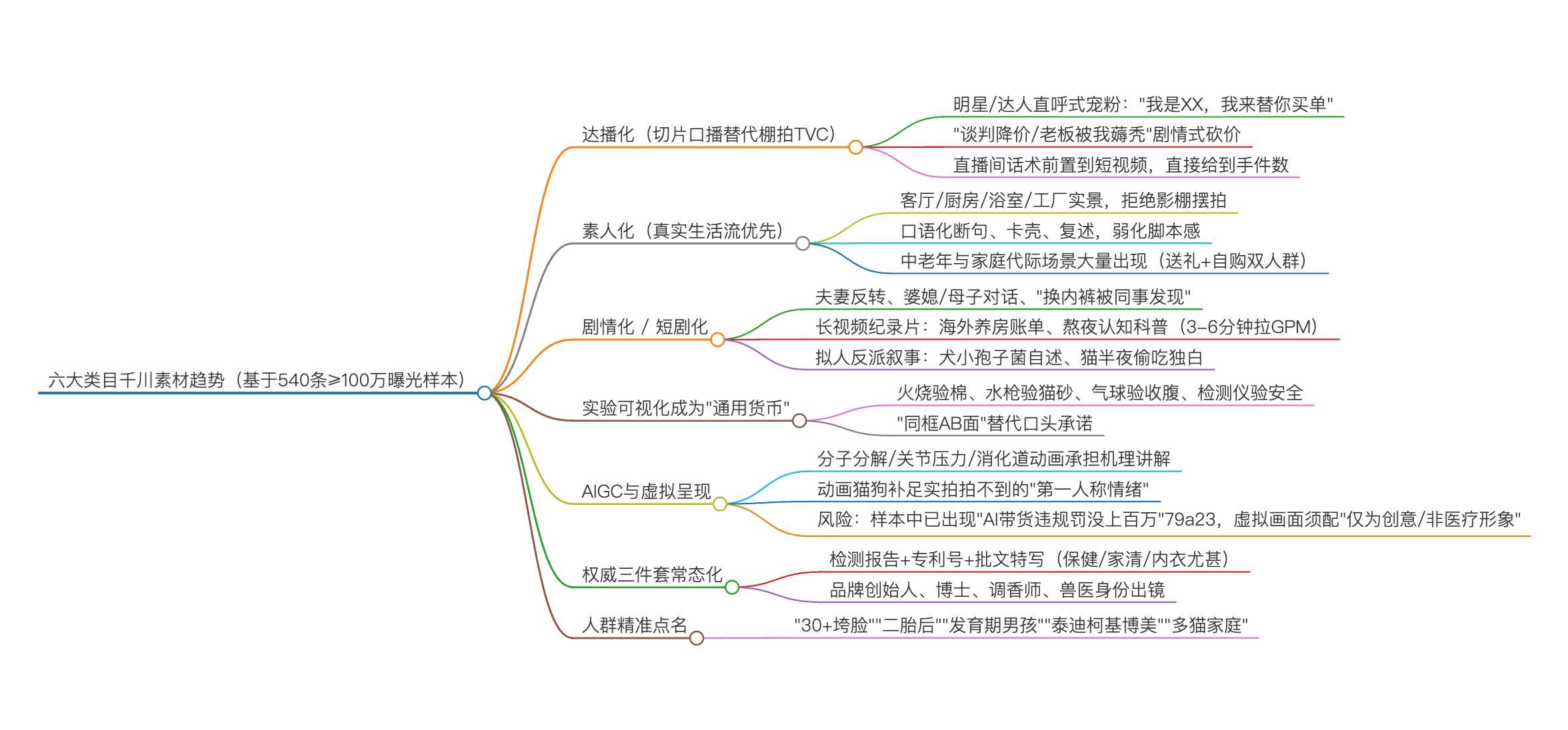 六大类目千川素材新趋势(基于 540 条 ≥100 万曝光样本)