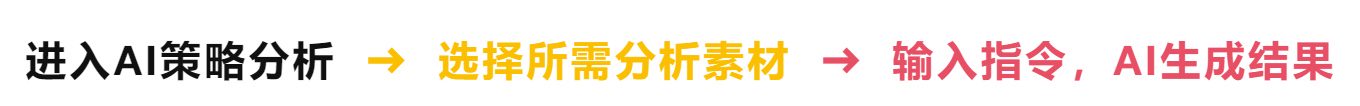 三步流程:进入AI策略分析 → 选择所需分析素材 → 输入指令,AI生成结果