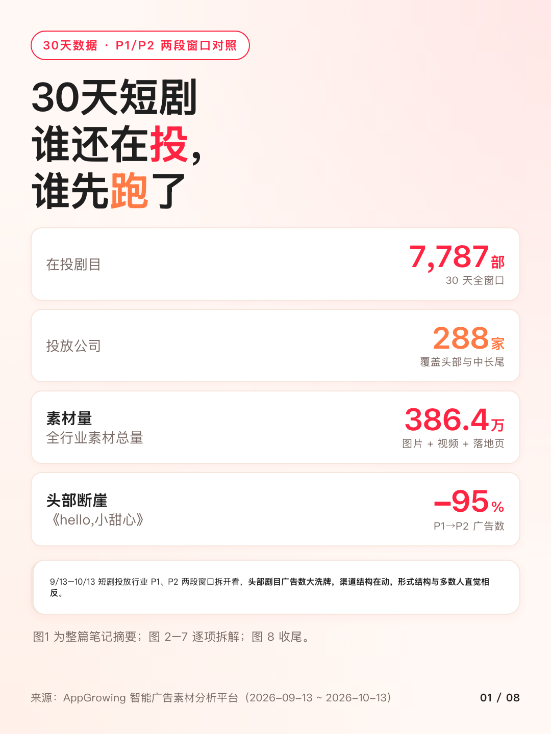 封面:30天短剧数据 谁还在投 谁先跑了