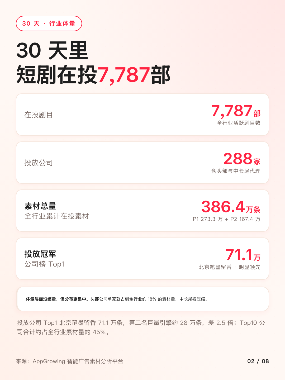 行业体量:7787 部在投剧目 288 家投放公司 386.4 万条素材
