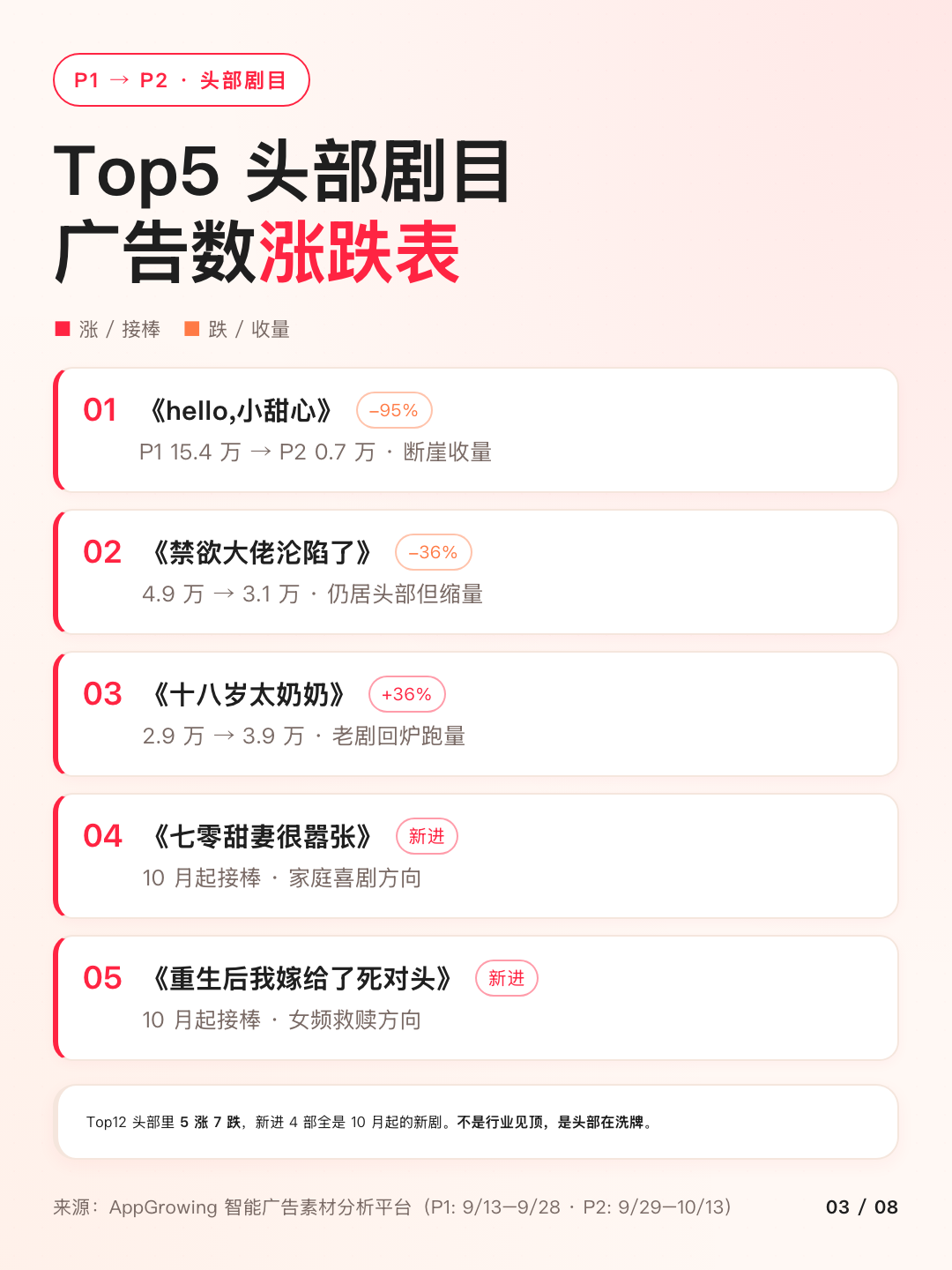 Top5 头部剧目 P1 到 P2 广告数涨跌对照