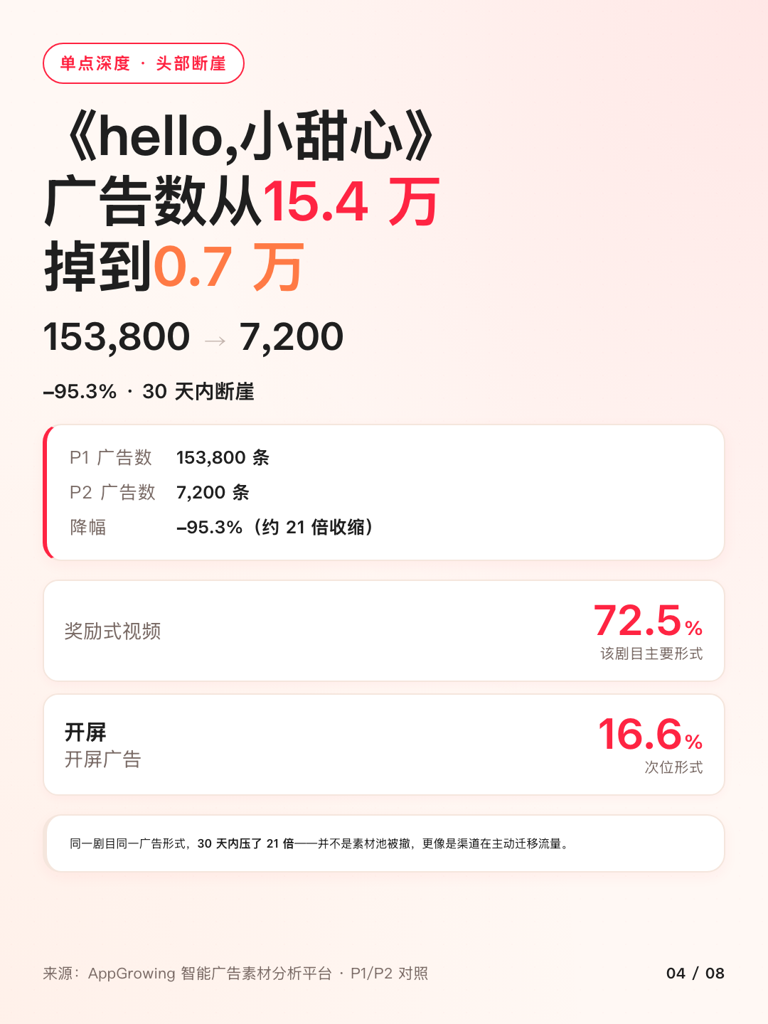 hello,小甜心 广告数从 153800 降到 7200,降幅 95.3%