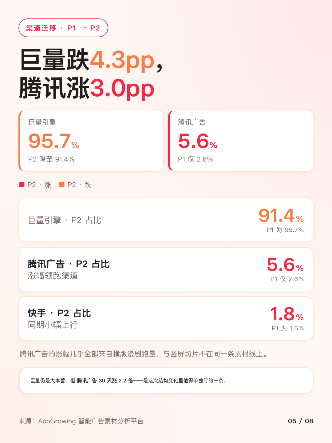 渠道迁移:巨量 95.7% 到 91.4%,腾讯 2.6% 到 5.6%