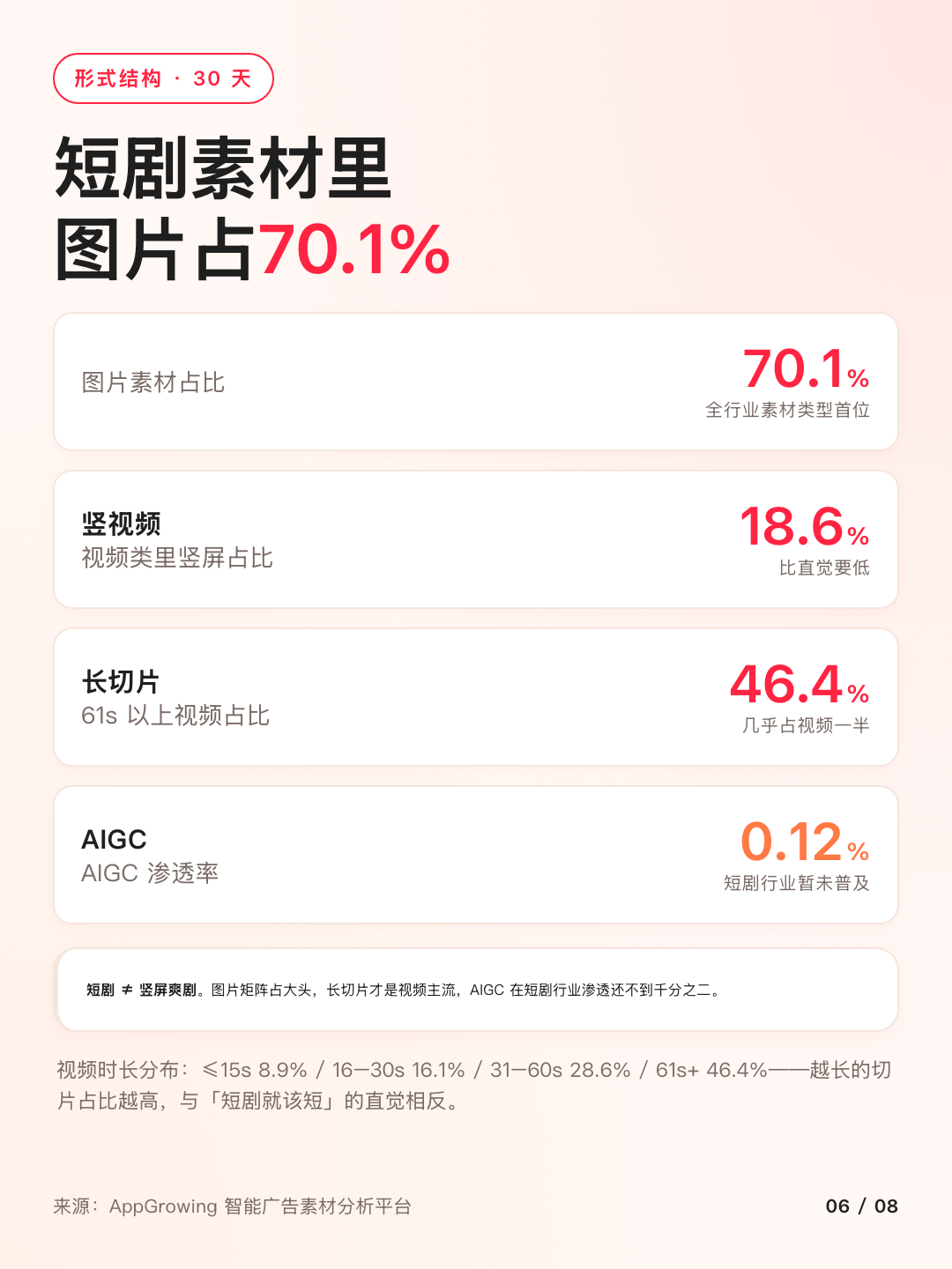 素材形式结构:图片 70.1%,竖视频 18.6%,长切片 46.4%,AIGC 0.12%