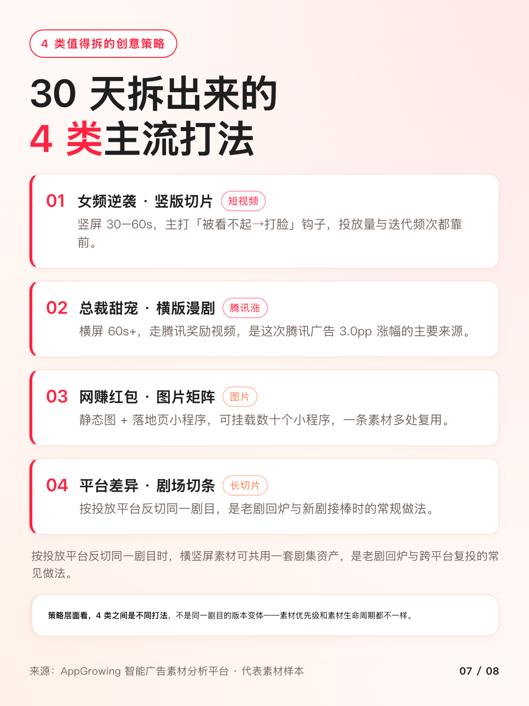 4 类创意策略分组:女频逆袭、总裁甜宠漫剧、网赚红包矩阵、平台切条