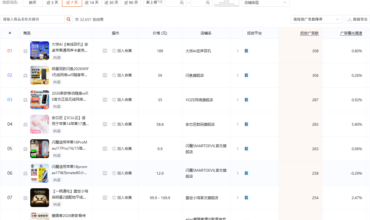 抖音数码家电品类（品类 ID 113）商品投放榜截图，按品类定向，展示数码家电商品的投放广告数与曝光增速分布