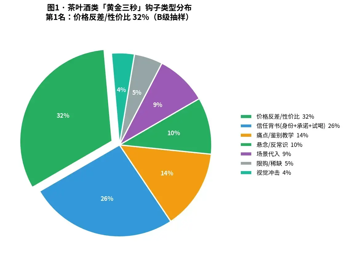 图1 · 茶叶酒类「黄金三秒」钩子类型分布（B级 n=960）