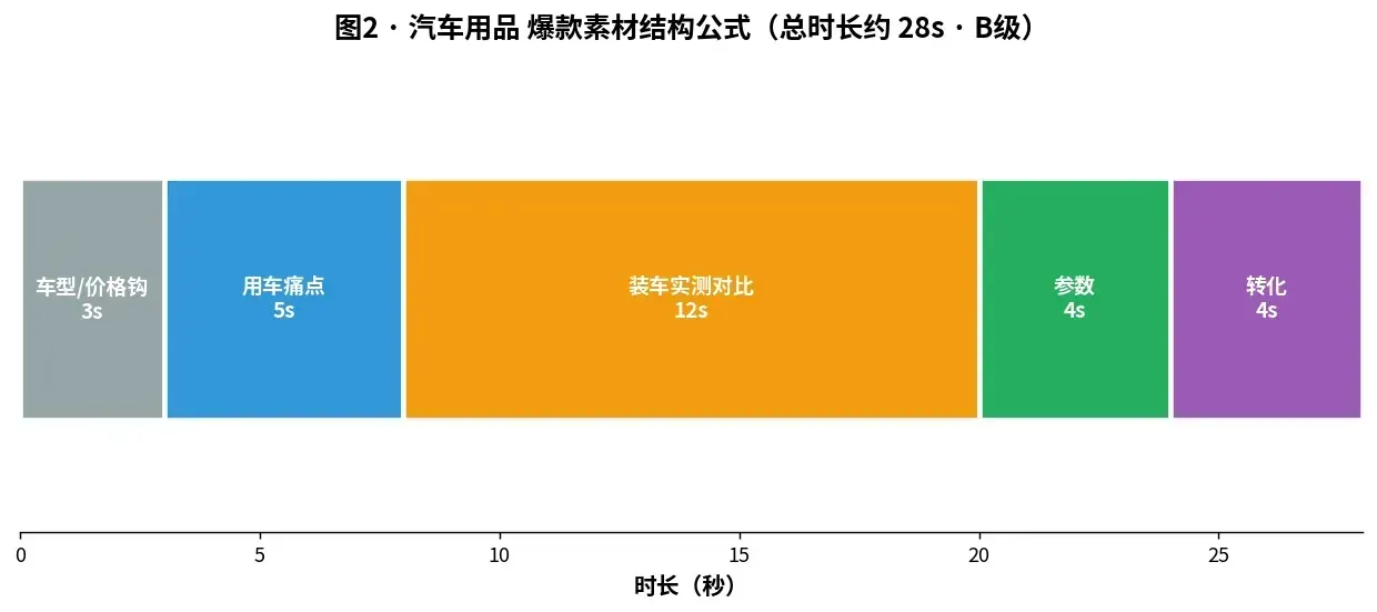 图2 · 汽车用品爆款素材结构公式(约28s · B级)