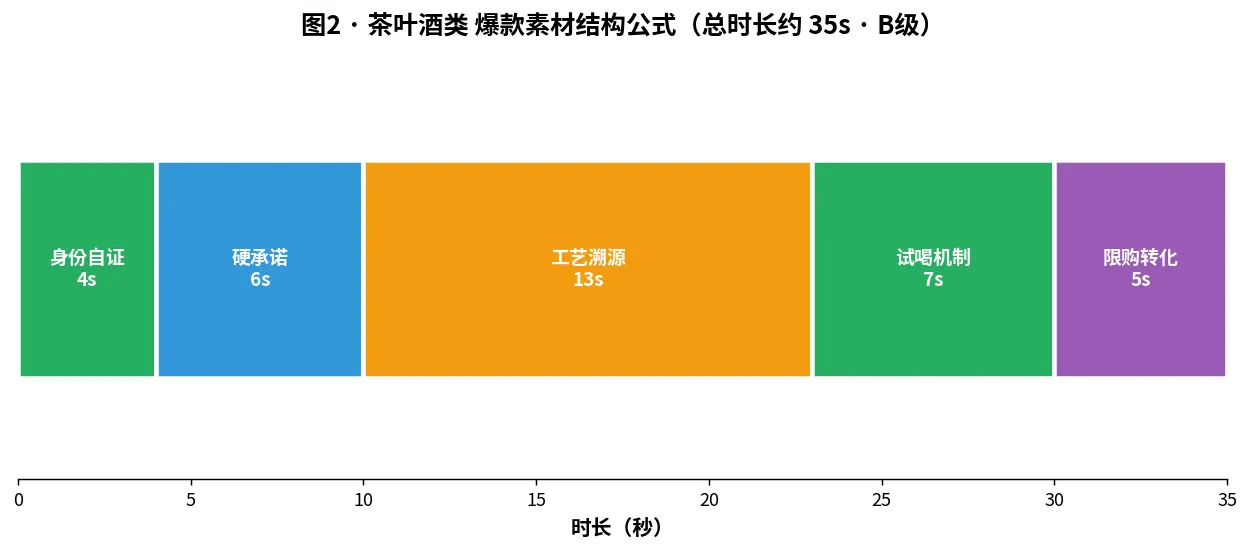 图2 · 茶叶酒类爆款素材结构公式（约35s全场最长 · B级）