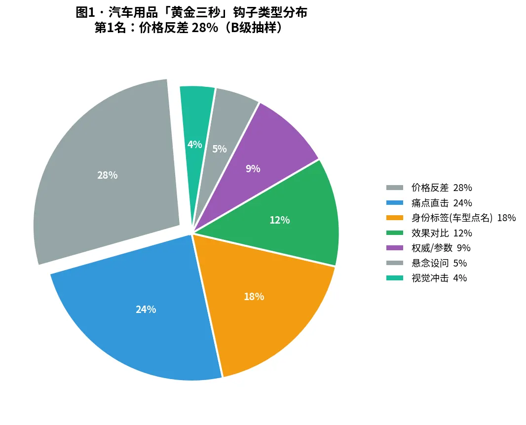 图1 · 汽车用品「黄金三秒」钩子类型分布(B级 n=1400)