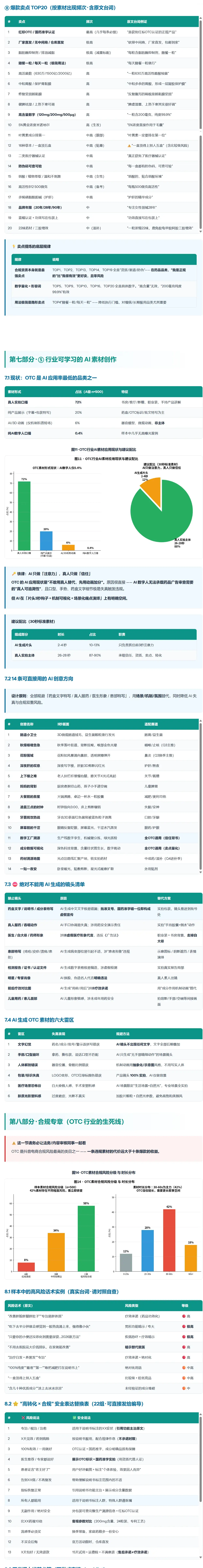 图片展示了OTC非处方药Q3-Q4行业策略建议报告部分内容。上方是TOP10爆款素材,包括产品名称、素材类型、素材标题等信息。中部是行业爆款素材分析,有行业爆款素材TOP10、行业爆款素材TOP10详情等内容。下方是行业爆款素材分析图表,有素材类型分布、素材标题分布等数据。最下方是行业爆款素材分析表格,呈现了素材类型、素材标题、素材描述、素材图片、素材视频、素材链接等信息。该图片是对报告中行业爆款素材相关内容的直观呈现。