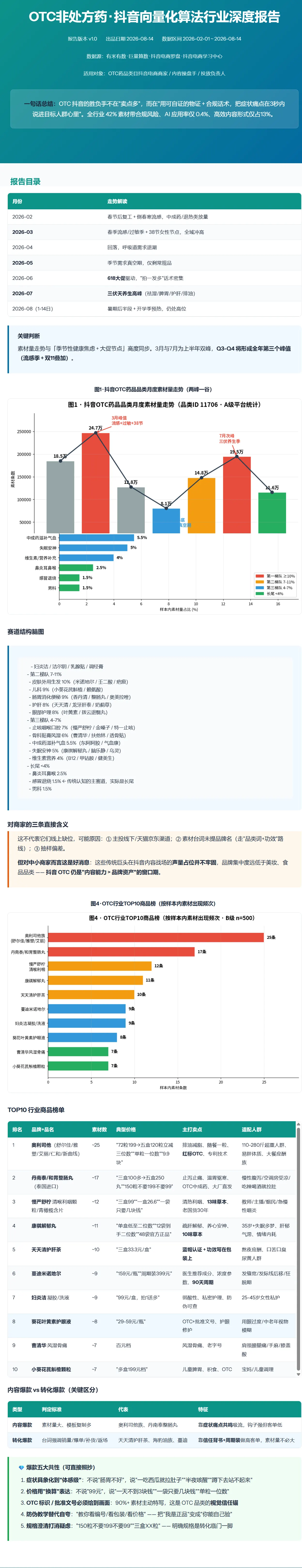 这张图片是《OTC非处方药·抖音向量化算法行业深度报告》的内容页面,整体展示了该行业的相关数据与分析内容。页面包含报告目录部分,还有多张图表,其中有柱状图呈现了OTC药品的品牌相关数据表现,另有横向条形图展示相关品类数据。该页面还设有报告核心内容板块,涵盖OTC行业相关的爆款素材、品牌表现等维度的信息,同时也标注了如“扫码添加提供同行内容报告输出”的相关提示内容。