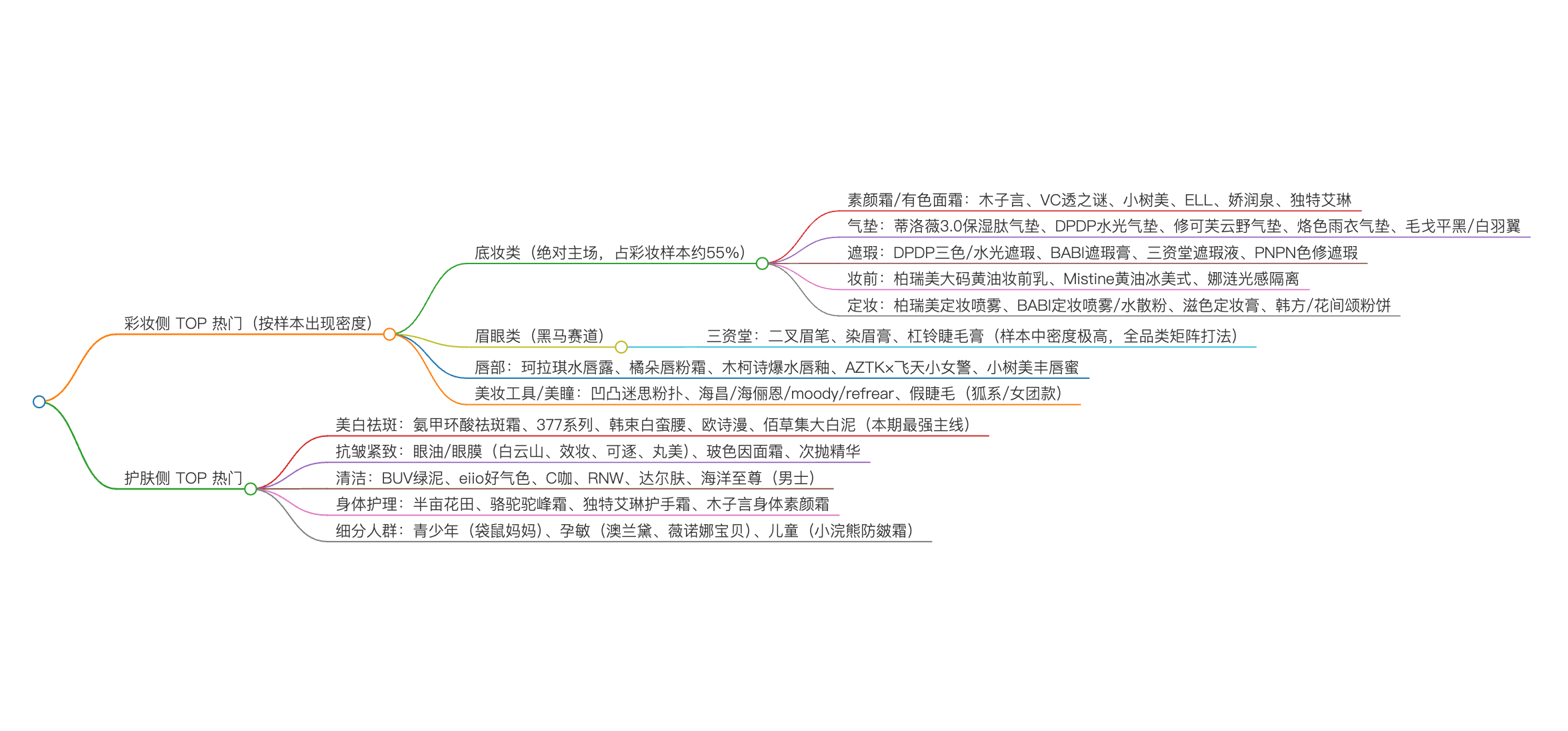 彩妆护肤大盘热门品类与单品分布