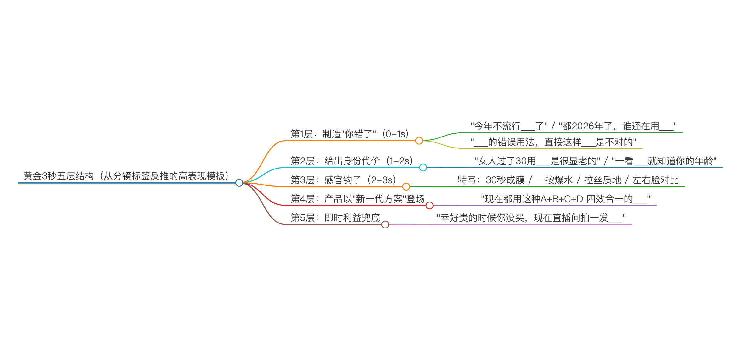 黄金3秒五层结构（从分镜标签反推的高表现模板）