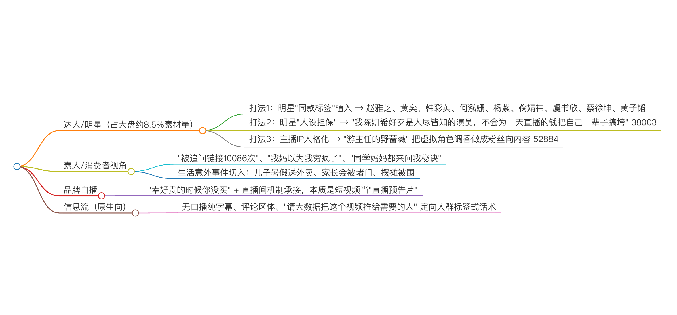 四类种草主体的分工与打法