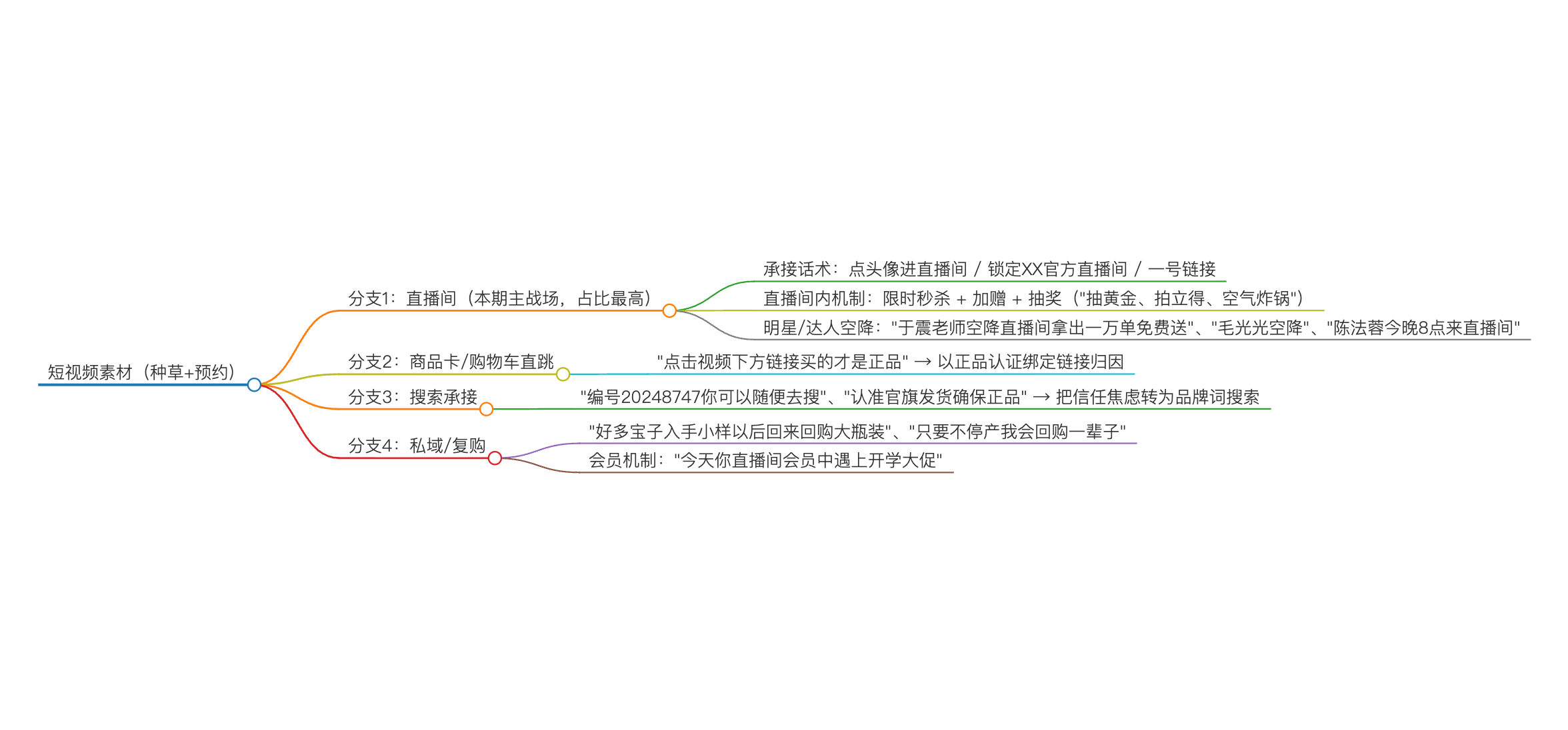 收割链路全景：从短视频种草到私域复购